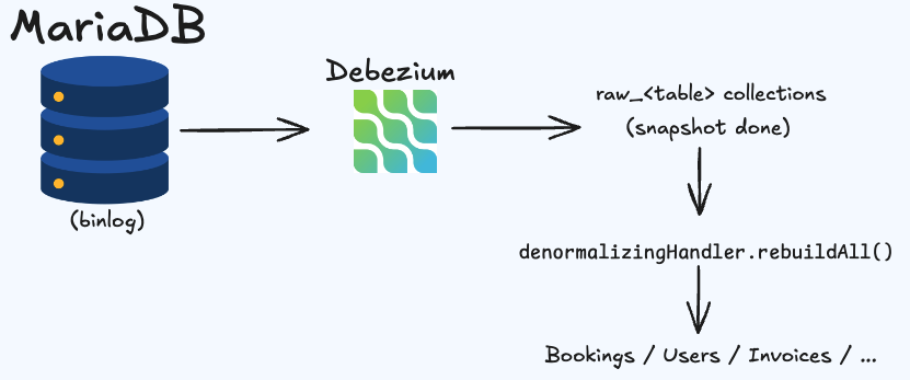 CDC Architecture